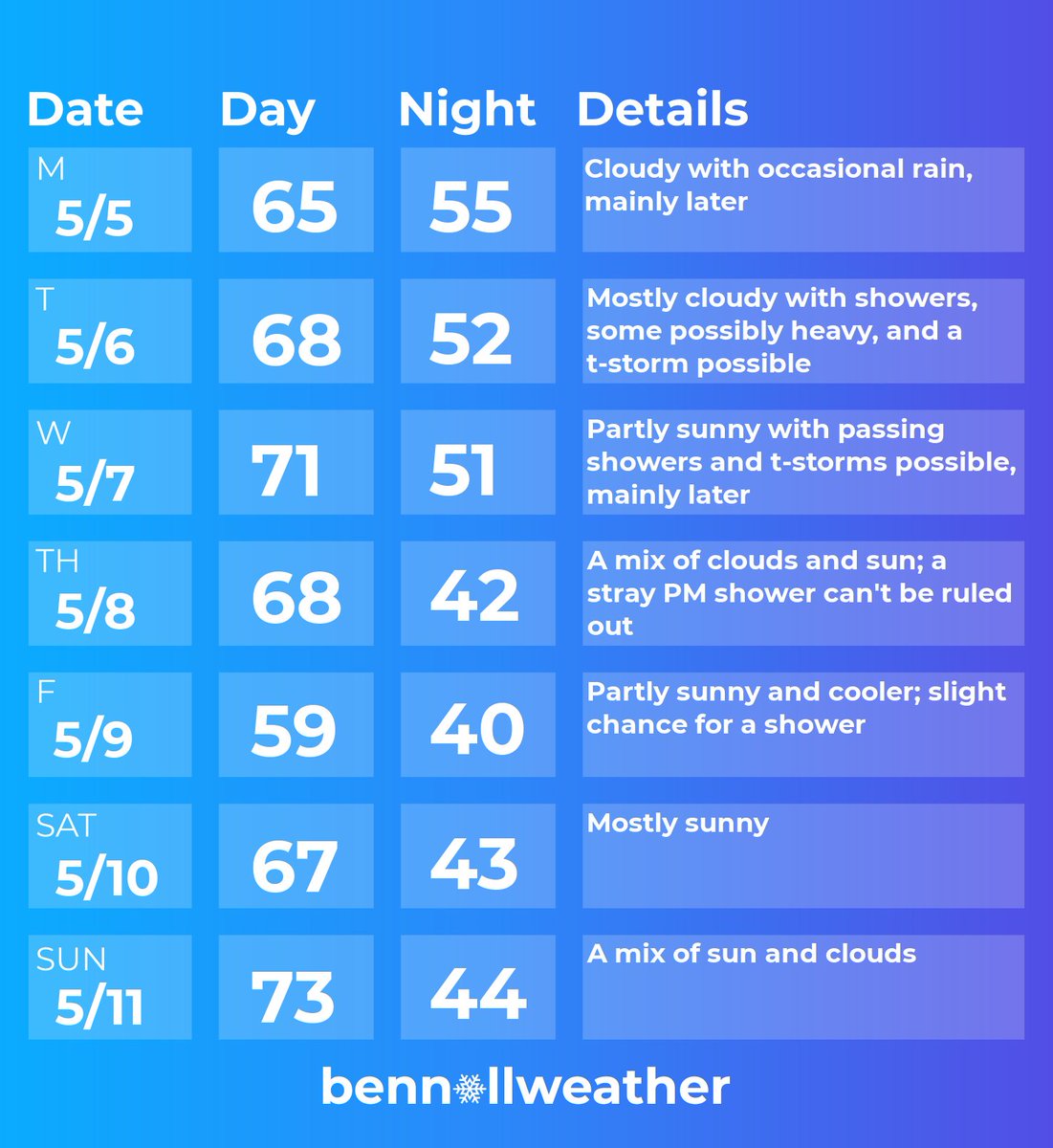 ⛈️ #HudsonValley: rain will be persistent early in the week, but it won't last ☀️

A weather pattern change will bring persistent rain and clouds to the Hudson Valley through Tuesday. Half an inch of rain fell on Saturday as some area residents reported hail. There will be more
