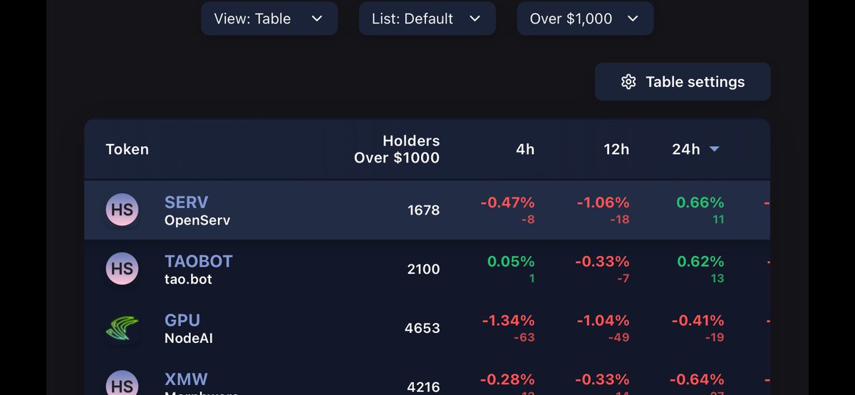 mellicrypto's tweet image. its weekend and not much volume
but $SERV is the leader of volume and new holders 💪
All eyes r on btc/once it walks $SERV will fly ⏳