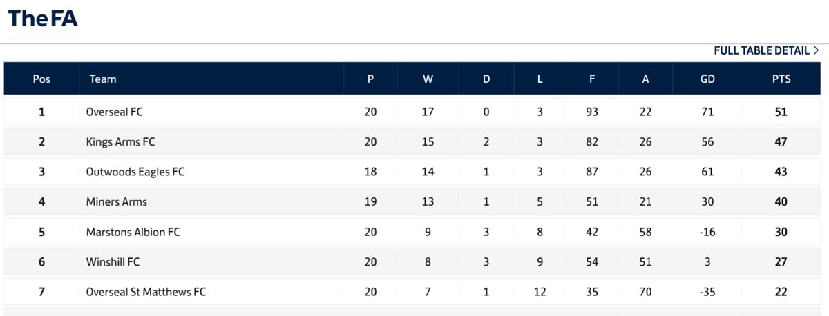 Burton District Sunday Football League. Division 3

Completed it mate #Winners #Champions