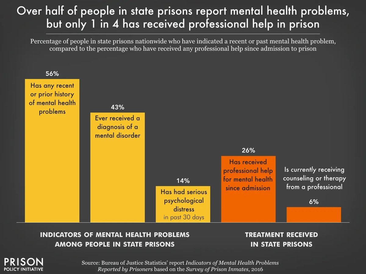 56% of people in state prisons have a mental health problem, yet only 26% have received professional help since entering

Prisons &amp; jails are not made to accommodate serious mental health needs, yet law enforcement &amp; courts continue to respond to mental illness like it’s a crime