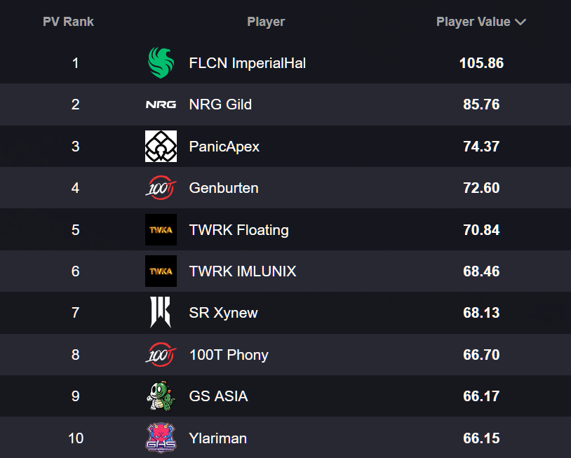 Player Value ranking update - As we're getting closer to Match Point Finals, interesting changes in the top 10:

<a href="/PanicApexx/">TSM PanicApex</a> is still in, despite being eliminated - and we now have 2 Twerkaholics players (<a href="/_Acsnz/">Floating</a>, <a href="/imlunixx/">imlunix</a>) in the top 10 👀