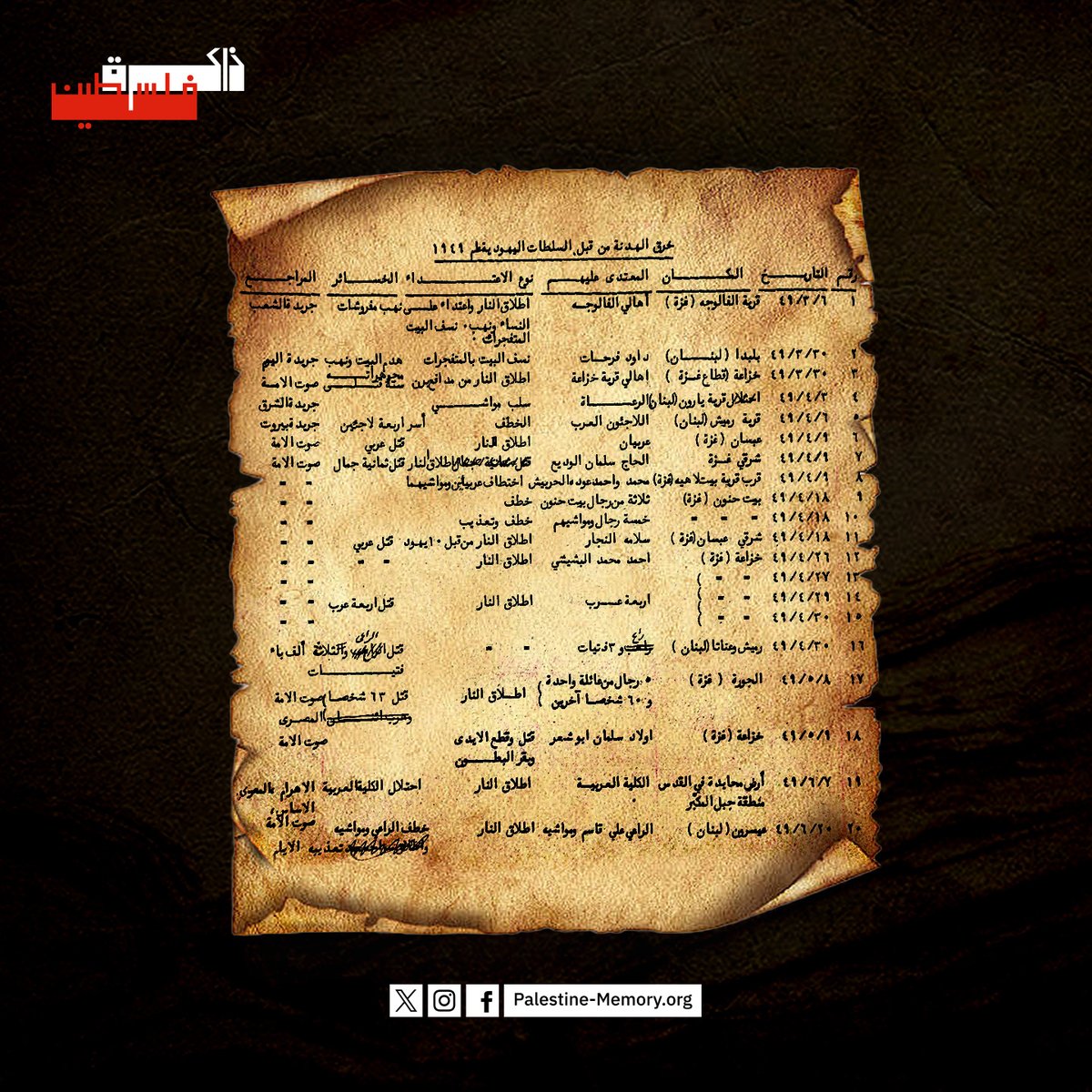 تقرير يعرض قائمة بالخروقات الإسرائيلية للهدنة المتفق عليها عام 1949 مع الدول العربية، من مجموعة الحاج أمين الحسيني على موقع #ذاكرة_فلسطين