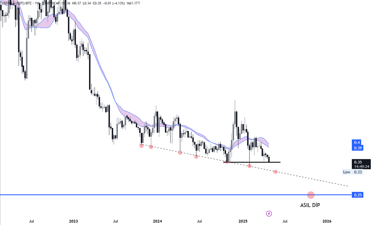 #Altcoins

Altcoinler $BTC pariteleri karşısında düşmeye devam ediyorlar.

Total3/BTC grafiğinde henüz herhangi bir geri dönüş emaresi yok, şu anda bulunduğumuz önemli desteğin altına sarkarsak da düşüşün hızlanma ihtimali var.

Tekrar ediyorum, altcoinler USD bazlı yükselirken