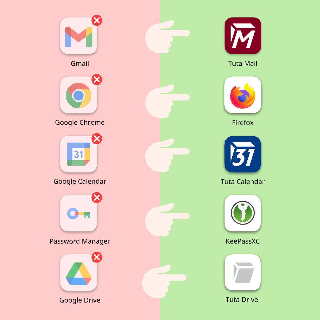 TutaPrivacy's tweet image. It&apos;s May already, time to check how many have achieved this #NewYearsResolution to #DeGoogle! If you haven&apos;t already, check out these privacy-friendly alternatives. 😀🥳 #NewYearsResolutions2025