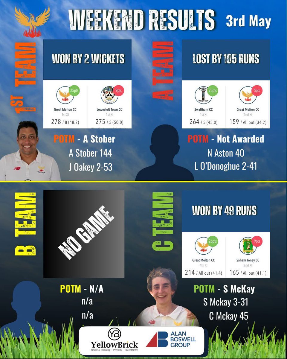 GreatMeltonCC (@greatmeltoncc) on Twitter photo Well done to the 1st and C teams who both got off to a winning start. Congratulations to A.Stober and S.Mckay on their performances.
1st Team - greatmelton.play-cricket.com/website/result…
A Team - greatmelton.play-cricket.com/website/result…
C Team - greatmelton.play-cricket.com/website/result… Well done to the 1st and C teams who both got off to a winning start. Congratulations to A.Stober and S.Mckay on their performances.
1st Team - greatmelton.play-cricket.com/website/result…
A Team - greatmelton.play-cricket.com/website/result…
C Team - greatmelton.play-cricket.com/website/result…