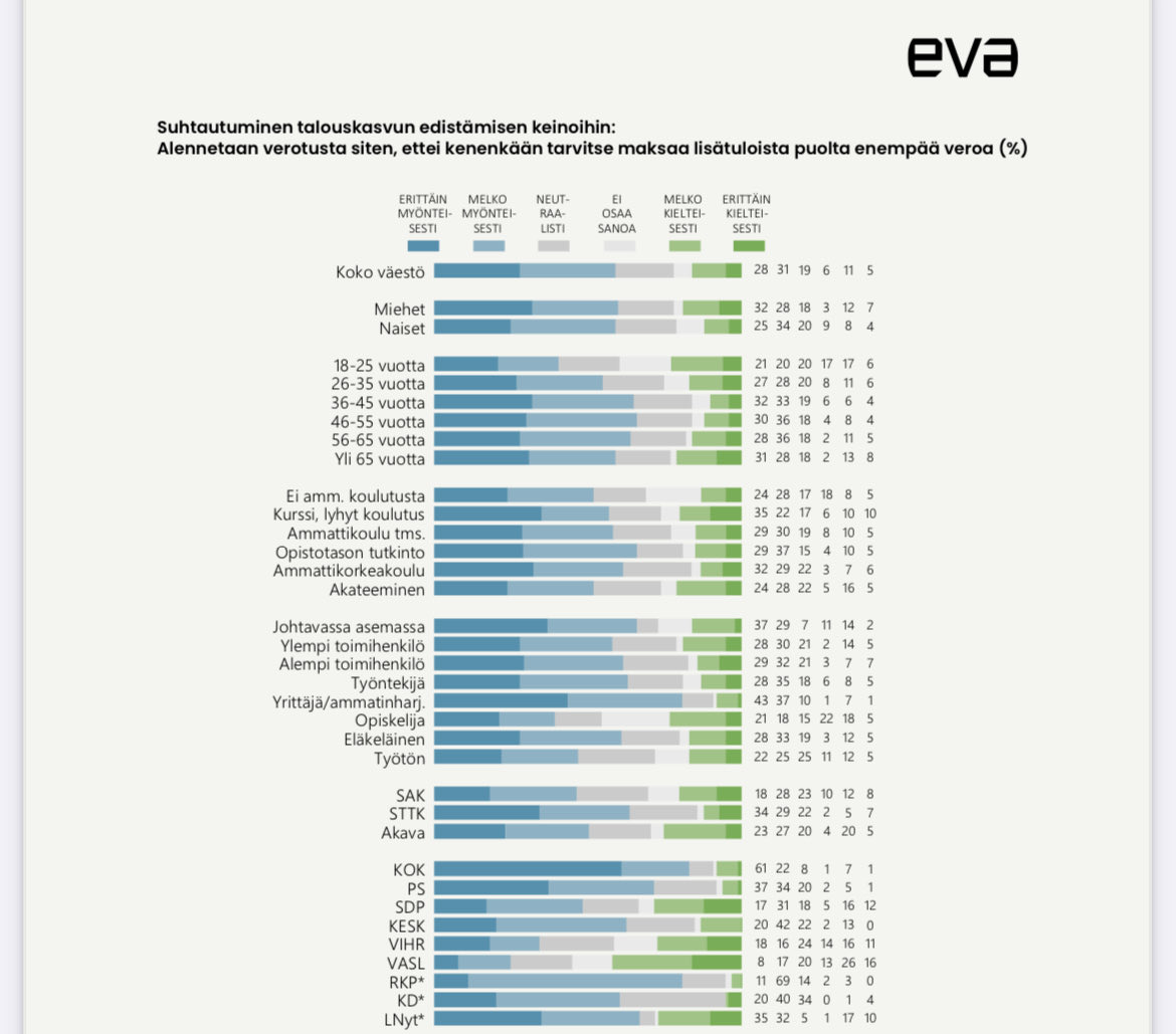 Tänään ⁦<a href="/hsfi/">Helsingin Sanomat</a>⁩ uutisoi kansan tyrmäävän hyvätuloisten veroalen.

Kysymys <a href="/EVA_fi/">EVA</a>⁩ Arvo- ja asennetutkimuksessa oli: ”Alennetaan verotusta siten, ettei kenenkään tarvitse maksaa lisätuloista puolta enempää veroa”. Tämä ”kenenkään” kattaa myös hyvätuloiset. 

#verotus