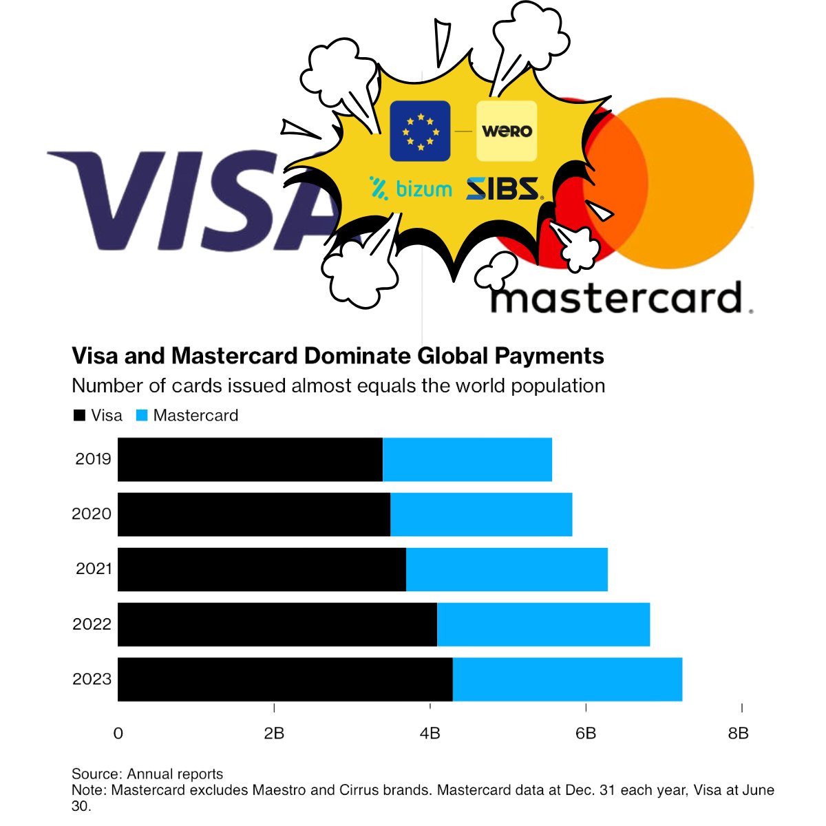 🚨 𝙅𝙐𝙎𝙏 𝙄𝙉: EPI is in talks with Spain’s Bizum and Portugal’s Sibs about a potential partnership, as Europe pushes to reduce its reliance on U.S. tech giants in the payments sector.

A few weeks ago, news broke that the European Union wants to reduce its reliance on Visa,