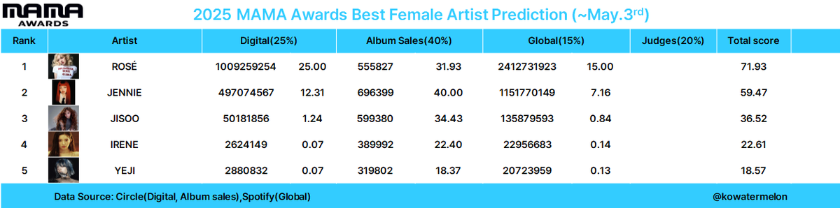 2025 MAMA awards 
Best Female Solo prediction (~May.3)

Criteria: Digital 25%+Album sales 40%+Global 15%+Judges 20%

Tracking period: Oct.1.2024~

This is just early prediction