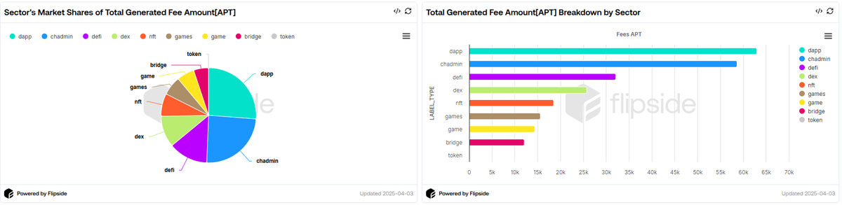 YieldYena's tweet photo. TOP 15 PROJECTS BY GENERATED FEES (APT) – LAST MONTH

@Aptos continues to dominate, but the competition is fierce! Let’s take a look at how the top projects stacked up last month by total fees generated (APT) and their performance across the board:

@KGeN_IO  – 6,812.1 APT – +25.71% Fees Change
Leading the pack with major growth and massive transactions.

@Chingari_IN  – 3,011.35 APT – +6.60% Fees Change
The content king is holding strong with huge transaction volume.

@Lyncworld  – 794.85 APT – +423.68% Fees Change
Massive growth in fees and transactions, on fire!

@Eragon_gg  – 461.72 APT – +45.16% Fees Change
Steady rise, locking in major transaction volume and growth.

@merklehq  – 141.19 APT – -24.95% Fees Change
A slight dip, but still holding on in the game with solid transactions.

@PanoraExchange  – 83.83 APT – -40.52% Fees Change A sharp drop, but still making a mark with decent transaction volume.

@LayerZero_Core  – 83.8 APT – +187.76% Fees Change
Big surge here – crazy growth and rising through the ranks.

@Aries  – 83.17 APT – +77.98% Fees Change
Rising with big transaction increases, stacking fees like crazy.

@CellanaFinance  – 72.52 APT – +127.94% Fees Change Consistent growth across the board – looking strong!

@AmnisFinance  – 70.65 APT – +229.69% Fees Change
Impressive performance with massive transaction increases.

@ThalaLabs – 69.61 APT – +1004.81% Fees Change
 Insane growth – Thala is on fire, big numbers across the board!

@EchelonMarket  – 67.52 APT – +1008.36% Fees Change
Explosive growth, Echelon is seriously turning heads.

Palette – 61.9 APT – +13.27% Fees Change
Steady progress, still building momentum with solid transactions.

@EconiaLabs  – 58.31 APT – +83.50% Fees Change
Rising slowly, but surely, moving up with solid transactions.

Lucid Protocol – 43.76 APT – +1.49% Fees Change
A modest increase, but still maintaining a steady stream of transactions.

Aptos is holding strong, but these projects are growing fast with massive transaction volume and fees! Keep an eye on Kgen, Lync, and Thala, they’re showing the biggest jumps and are ones to watch in the coming months.

Let's keep pushing the limits, fam! @AptosCollective