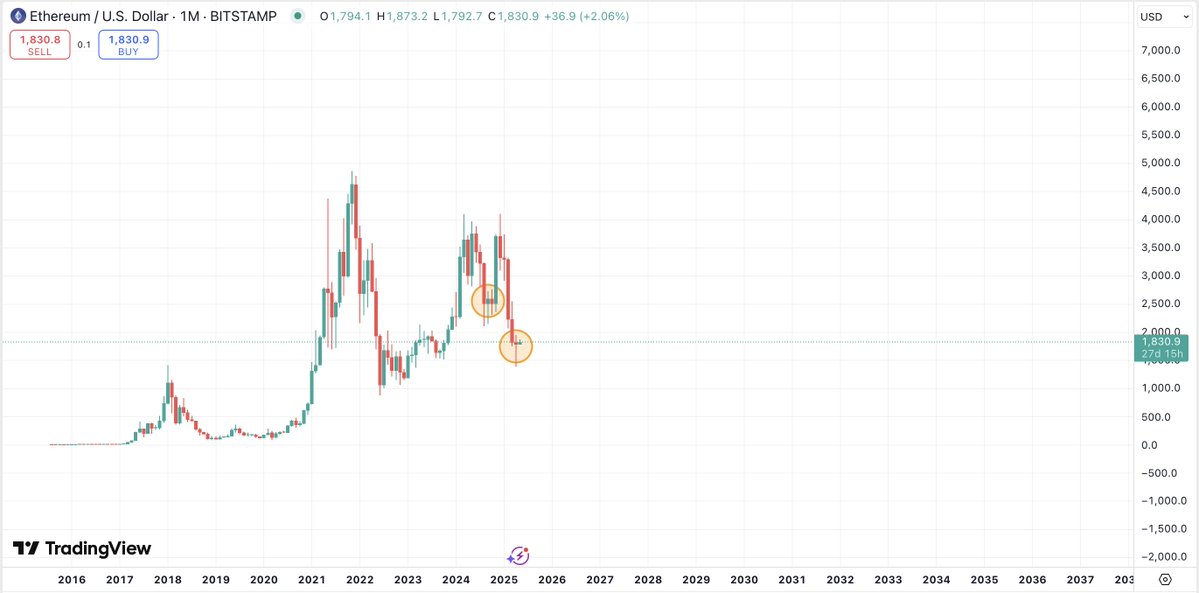 CryptoFellaTx's tweet image. $ETH - #Ethereum closed its most ‘bullish’ monthly candle of 2025.
When we last closed with a hammer candle, it led to a 60% price pamp.