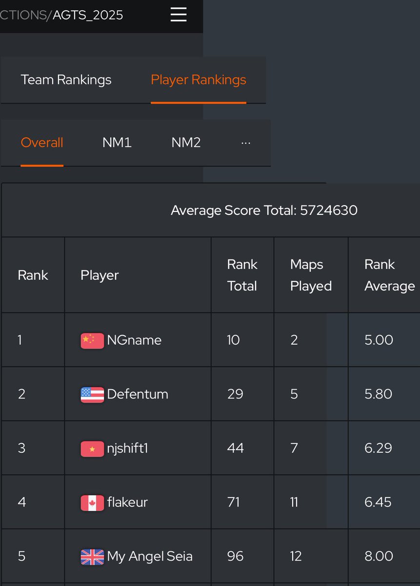 njshift1's tweet image. getting #3 individual overall and in #2 on both dts somehow tho i didn’t practice much last week + not a dt (and speed in general) player
