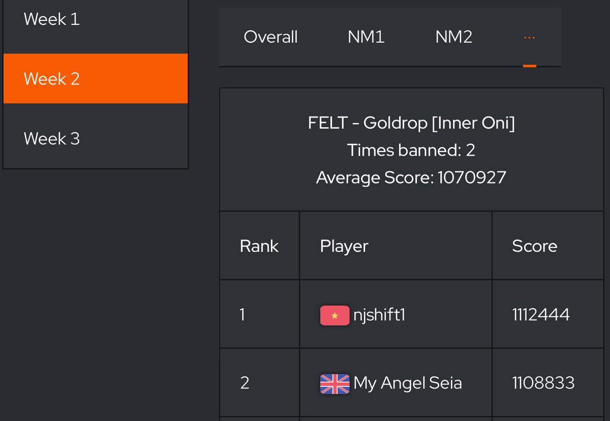 njshift1's tweet image. getting #3 individual overall and in #2 on both dts somehow tho i didn’t practice much last week + not a dt (and speed in general) player