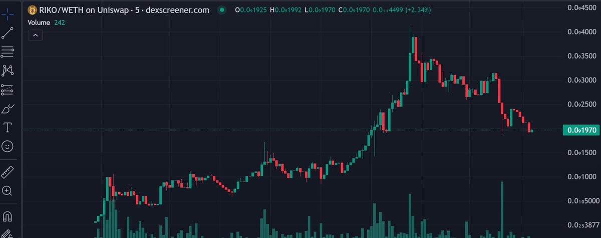 $Riko 10x + from tg post 💹

t.me/Maestrosdegen/…

dexscreener.com/ethereum/0x8aa…

DYOR