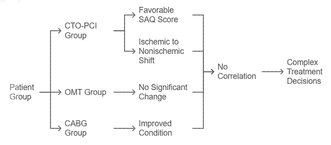 According to Agostoni's PETS-CTO registry, management of CTO requires comprehensive  evaluation and, although angina relief and ischemic burden are individually influential, there is no correlation between these factors onlinelibrary.wiley.com/doi/full/10.10… <a href="/AgostoniPF/">Pierfrancesco Agostoni</a>  <a href="/ccijournal/">CCIjournal</a>
