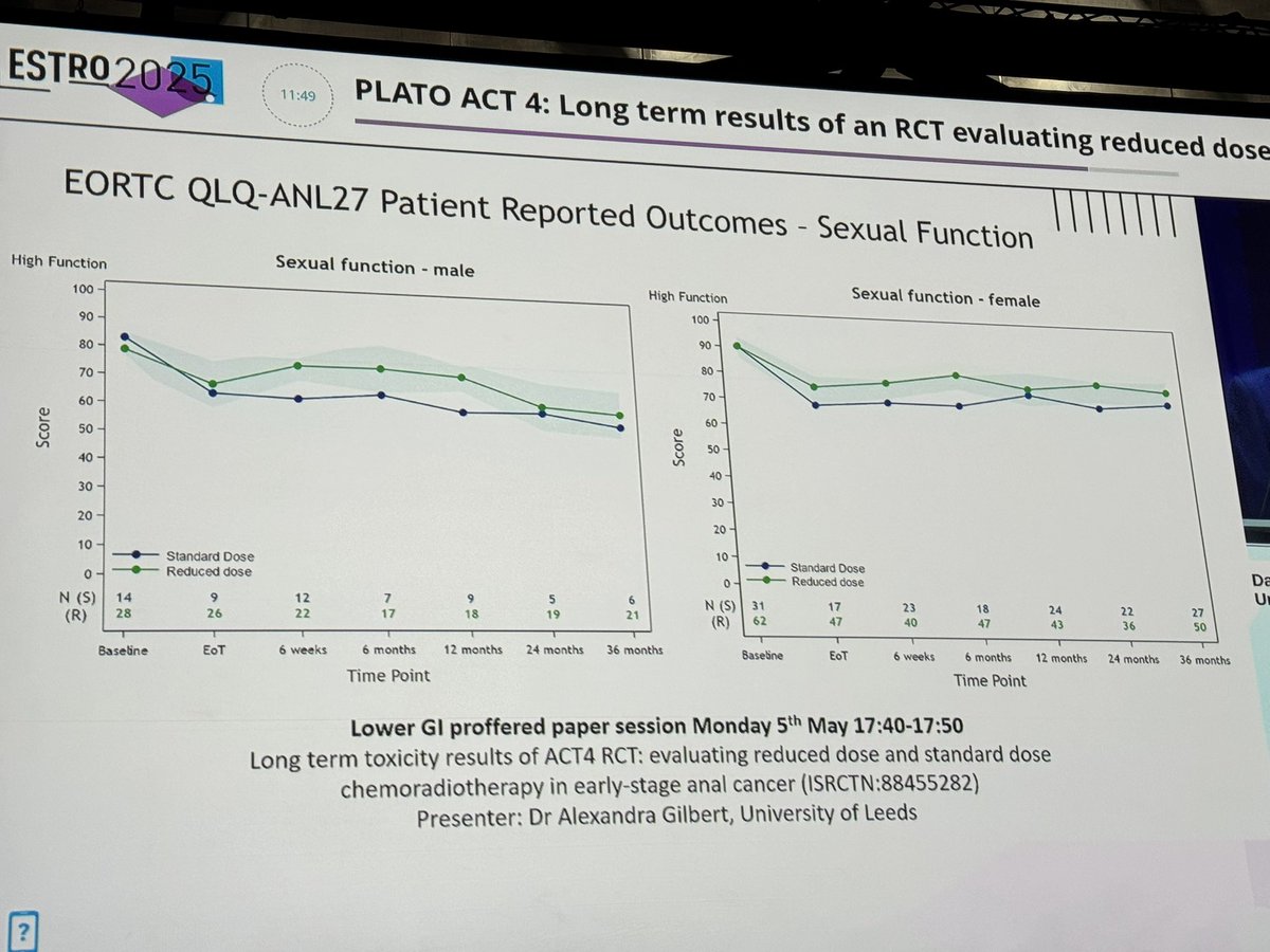Excellent to also see the quality of life data, demonstrating the positive patient impact of RT dose  reduction
#radonc #ESTRO25