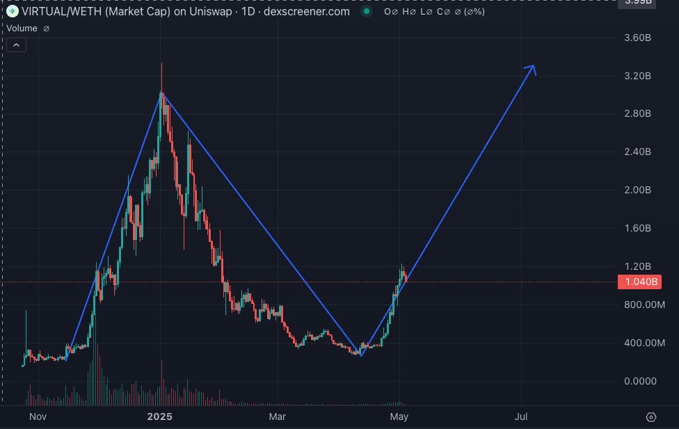 Kaff 📊 (@kaffchad) on Twitter photo In the last wave, <a href="/virtuals_io/">Virtuals Protocol</a> was early to kick off the AI Agent game on #Base. It gave us wild launches like $AIXBT and #VIRTUAL itself. But with that chaos came bots, snipers, and whales dominating early rounds.
Recently, markets were quiet. The AI Agent hype felt over. Then In the last wave, <a href="/virtuals_io/">Virtuals Protocol</a> was early to kick off the AI Agent game on #Base. It gave us wild launches like $AIXBT and #VIRTUAL itself. But with that chaos came bots, snipers, and whales dominating early rounds.
Recently, markets were quiet. The AI Agent hype felt over. Then
