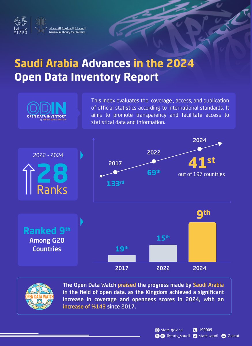 Dr.Salahideen Alhaj 🔸SDGs Gender Statistics (@salhaj) on Twitter photo <a href="/Stats_Saudi/">الهيئة العامة للإحصاء</a> Congratulations <a href="/Stats_Saudi/">الهيئة العامة للإحصاء</a> on ur remarkable achievement!
ur recent advancement—climbing 28 positions globally &securing a top
41 ranking out of 197 countries
9th among G20 —is truly impressive.
1/
<a href="/UNStats/">UNStats</a> <a href="/g20org/">G20 South Africa</a> <a href="/UNDataForum/">UN World Data Forum</a> <a href="/Rachealkyy/">Racheal</a>
<a href="/ali_bakdur/">Dr. Ali Bakdur</a> <a href="/rbalsaud/">Reema Bandar Al-Saud</a> <a href="/cbs_ke/">Geoffrey Moturi - Kawangware Finest ™</a> <a href="/UN/">United Nations</a> <a href="/Stats_Saudi/">الهيئة العامة للإحصاء</a> Congratulations <a href="/Stats_Saudi/">الهيئة العامة للإحصاء</a> on ur remarkable achievement!
ur recent advancement—climbing 28 positions globally &securing a top
41 ranking out of 197 countries
9th among G20 —is truly impressive.
1/
<a href="/UNStats/">UNStats</a> <a href="/g20org/">G20 South Africa</a> <a href="/UNDataForum/">UN World Data Forum</a> <a href="/Rachealkyy/">Racheal</a>
<a href="/ali_bakdur/">Dr. Ali Bakdur</a> <a href="/rbalsaud/">Reema Bandar Al-Saud</a> <a href="/cbs_ke/">Geoffrey Moturi - Kawangware Finest ™</a> <a href="/UN/">United Nations</a>