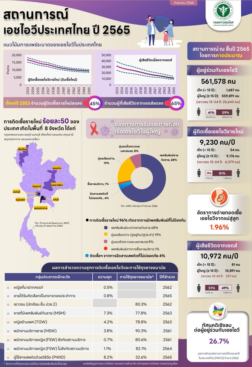 bnvkrf's tweet photo. @fluttercreature ขอแปะข้อมูลสถิติการติดเชื้อ HIV ในไทยนะคะ (อันนี้เท่าที่หาได้ล่าสุด) จะเห็นได้ว่าผู้ติดเชื้อส่วนใหญ่มาจากการมีเพศสัมพันธ์ระหว่างชายกับชาย และการติดเชื้อ hiv มีระยะแฝงถึง 3 เดือน จึงทำให้เจ้าหน้าที่ไม่อยากรับบริจาคเลือดจากกลุ่ม LGBTQIA+ เท่ากับกลุ่มสเตรท https://t.co/8uI5WmS3S4