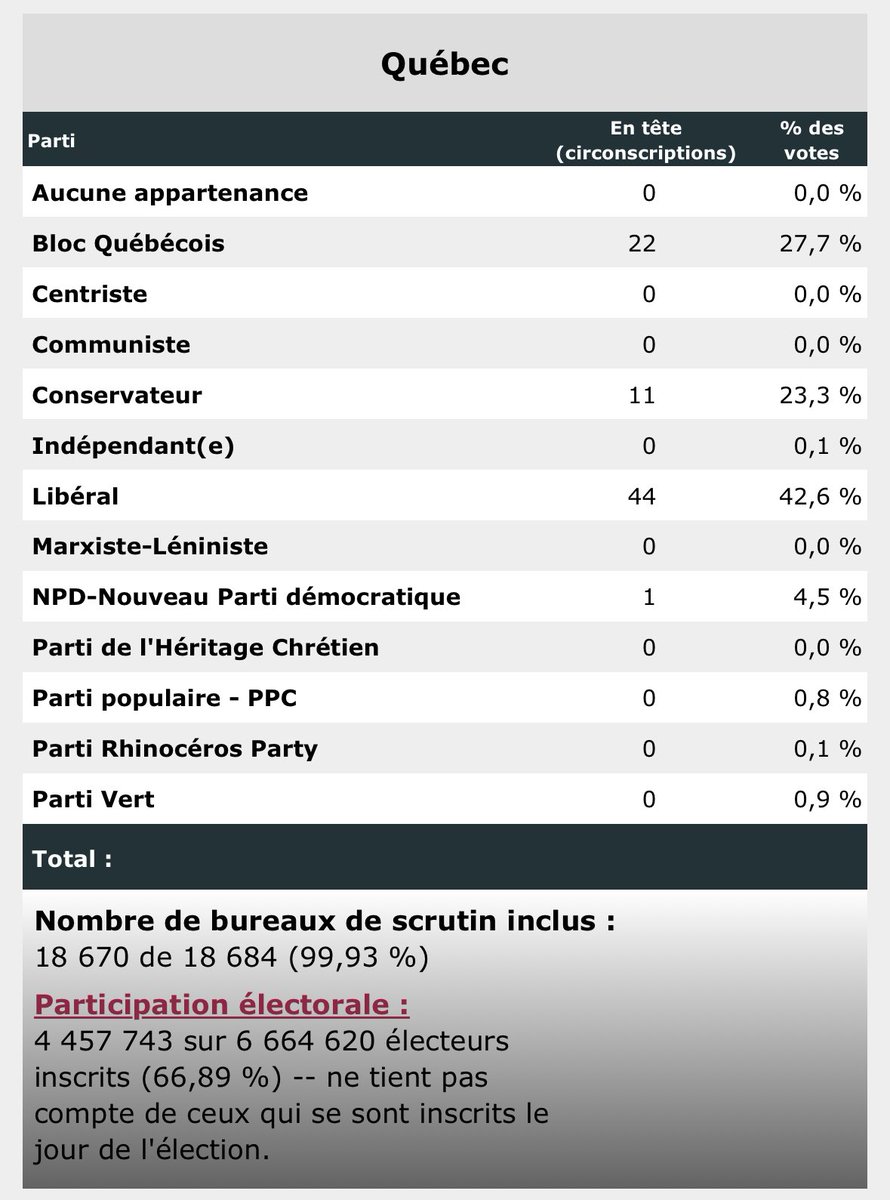 jfrcaron's tweet photo. « Les souverainistes n’ont pas déserté le Bloc Québécois »

#LeGrandSoir

. https://t.co/SLupsOJXDi