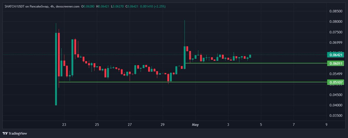 $HATCH güncellemesi yapalım. 25 Nisan günü $0.053'den portföye eklemiştim. 1 hafta içerisinde $0.080 ile yeni ATH gördü. Anlık: $0.064

Akümülasyon evresindeyiz. Birikimi yükselen tepelerle yapması oldukça pozitif! 🔥

Hala çok ucuz olduğunu düşünüyorum. Sabırlı yatırımcılar için