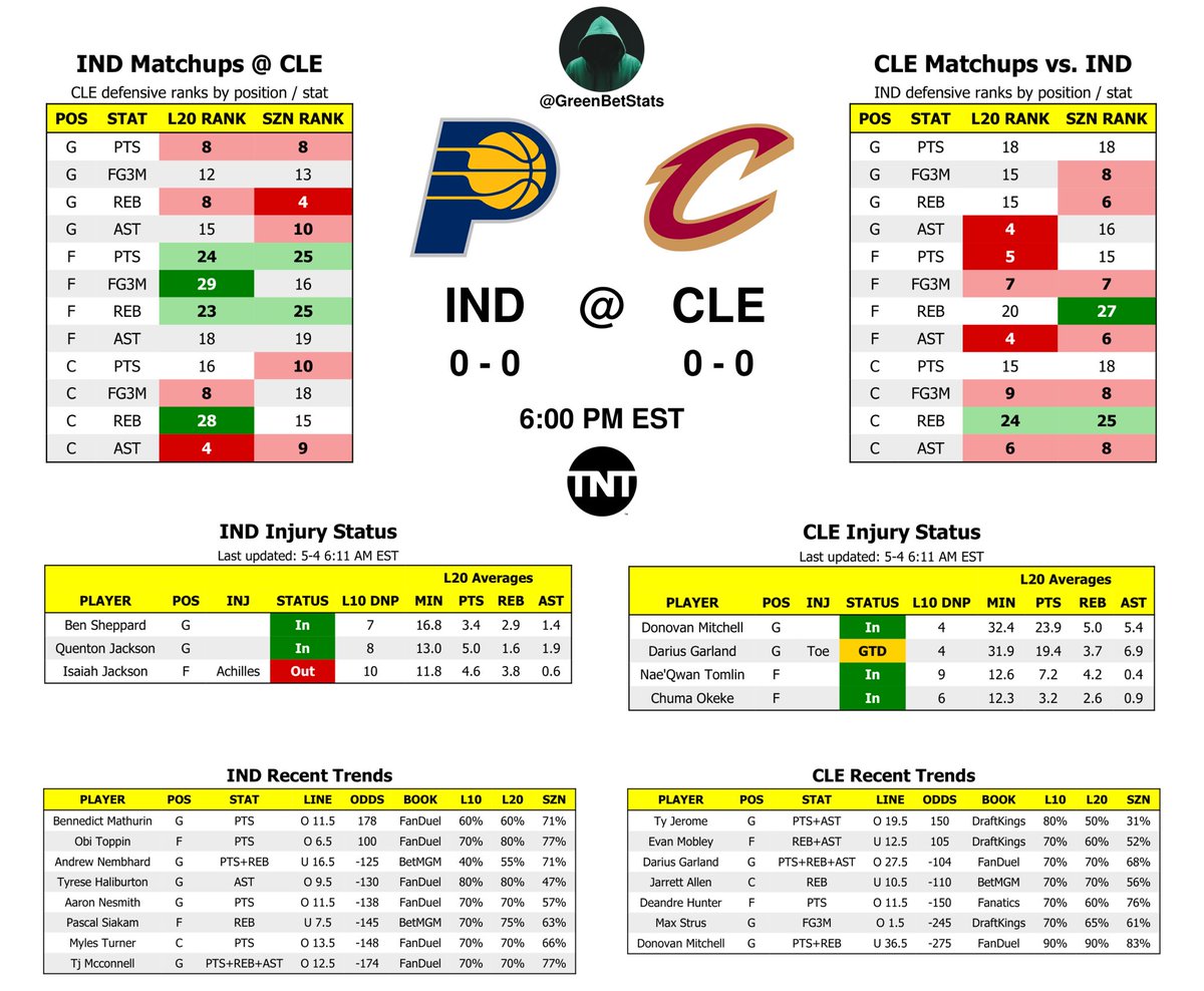 TPB_NBAProps's tweet photo. NBA Game Breakdown Sheets 🧠

Get an in-depth look at every NBA matchup 🏀

Use these to find favorable lines and get in the green! 🤝🍀

#GetInTheGreen #GamblingX https://t.co/SdjXCxyVtH