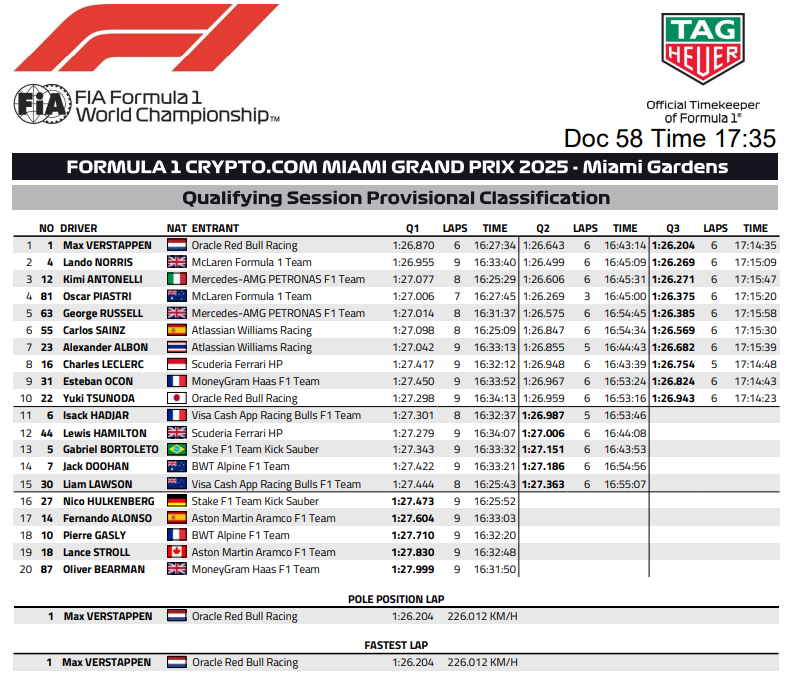 efmania's tweet photo. 2025 F1マイアミGP🇺🇸🌴:予選リザルト

🏁【現在のF1予選タイム差は"まばたきレベル"】
「○○は速い、○○はイマイチ」なんて言われがちだけど――現在、実際のトップと最下位のタイム差はこの程度
👇

【Q1】
👑トップ：Max Verstappen（1:26.870）
🐢最下位：Oliver Bearman（1:27.999）
🕒差：1.129秒

【Q2】
👑トップ：Oscar Piastri（1:26.269）
🐢最下位：Liam Lawson（1:27.363）
🕒差：1.094秒

【Q3】
👑トップ：Max Verstappen（1:26.204）
🐢最下位：Yuki Tsunoda（1:26.943）
🕒差：0.739秒

★F1では「誰が速いか」「誰がイマイチか」が頻繁に語られるが、実際の予選タイム差は驚くほど僅か。

各セッションの差はおおよそ0.7～1秒。これは人間のまばたき1回（約0.75秒）とほぼ同じ時間であり、日常感覚では「違いを感じ取ることすら難しい」領域。
※もちろん、F1において1秒の差は“致命的”とも言えるほど大きな開きであり、各ドライバーやチームはそこから1/100秒、時に1/1000秒を削り出すために、限界まで自らを追い込んでいる。

それでも、わずか数コンマ秒の違いが予選順位。ひいては決勝レースの展開を大きく左右する。
この事実こそが、今のF1がいかに拮抗し、極限の戦いであるかを如実に物語っている。

そして角田選手は、そんな極限のステージで真正面から戦っている。その現実を、もっと多くの人に知ってもらえたらうれしい。