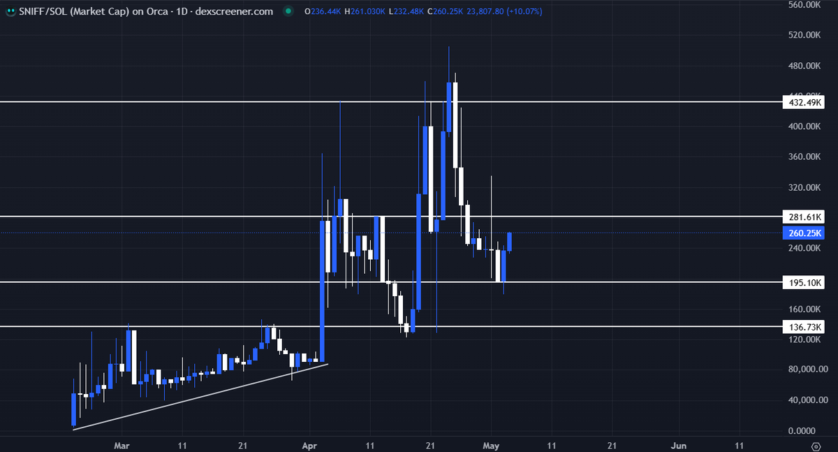 M4Cero's tweet photo. $SNIFF | @SniffChainAI bounced off 200K MC quite nicely and looks like it wants to break past ATHs. 

It's time to unchain the trenches ⛓️ https://t.co/w6aoGU7xla