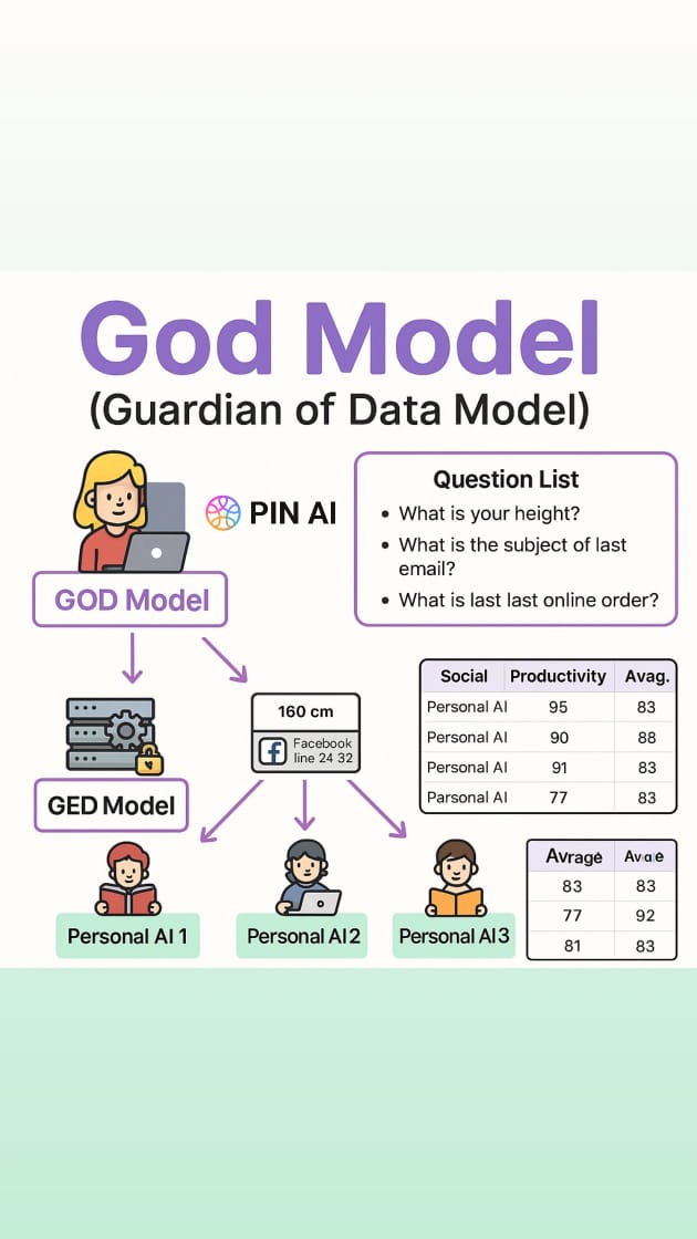 Shruti66132207's tweet image. The GOD Model by @pinai_io isn’t just smart—it’s strategic. Autonomous agents that think, reason, and execute? That’s next-level AGI.

This is the future of intelligence. I’m all in. #GODModel #PINAI #AIRevolution