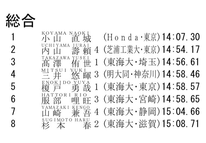 TokaiLong's tweet photo. [第237回東海大学長距離競技会]

男子5000m2.3組のリザルトと総合結果になります。 https://t.co/FjsjNIgEbr