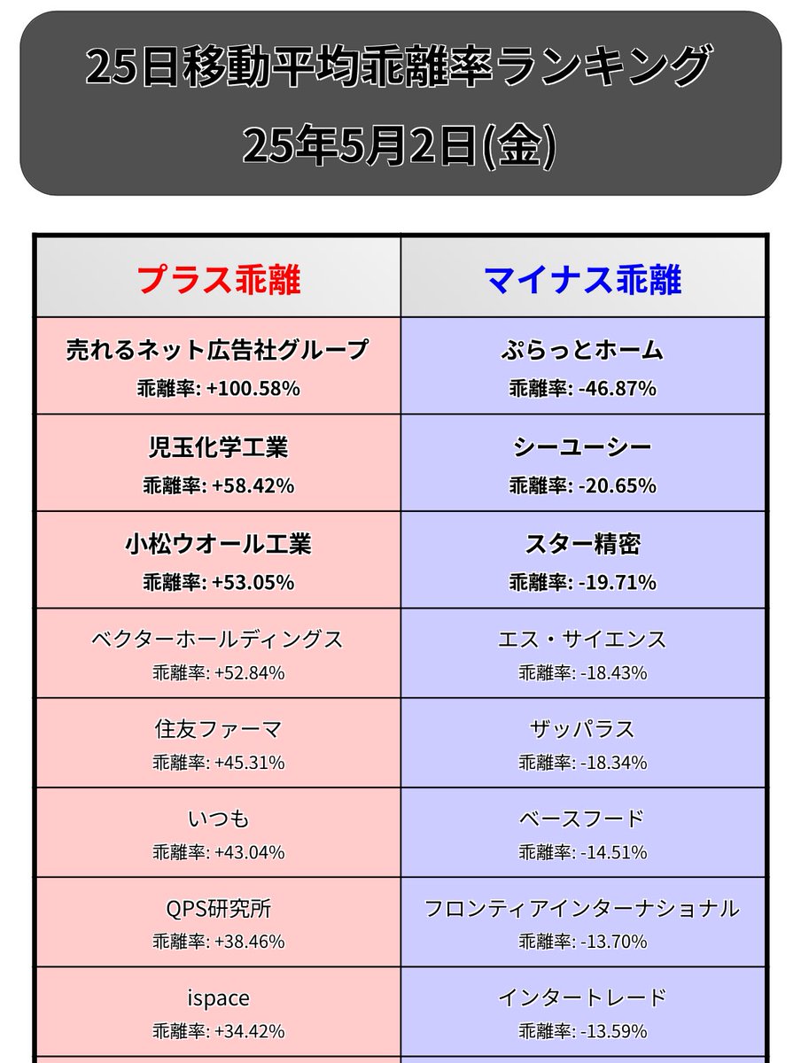 25日移動平均乖離率ランキングとなります😌ご参考まで