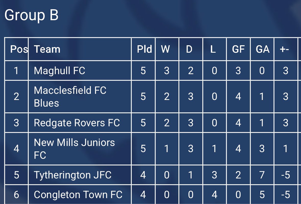 Boys are looking in fine form so far 🔥 

Into the quarters we go ⚽️