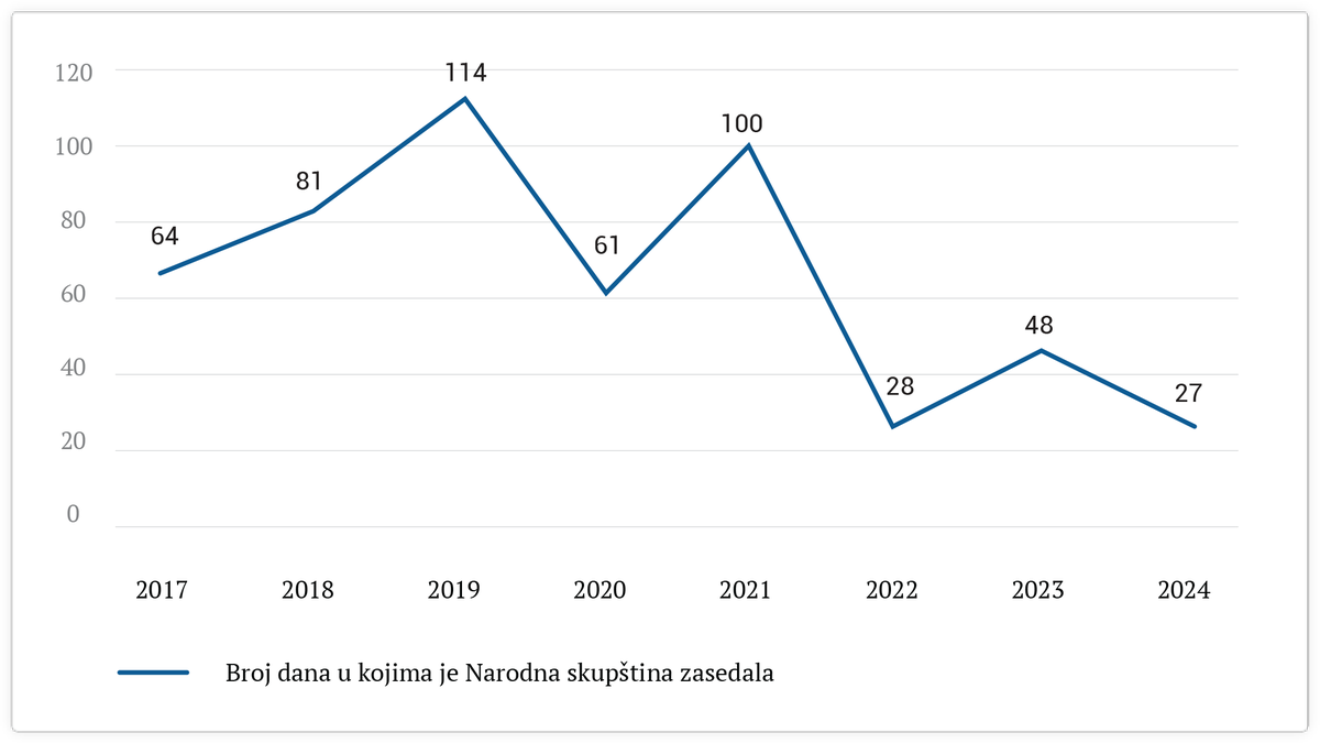 Prošlo je 6 meseci od pada nadstrešnice. Koliko je u tih 6 meseci društvenih lomova Narodna skupština zasedala? 

12 dana

Skupština sve manje zaseda odlukom vladajuće većine. Najviše je zasedala 2019. i 2021. kada nije opozicije zbog bojkota😇 1/3