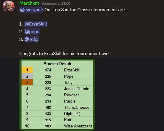 ErzaSkill's tweet photo. As promised, complete dominance was deliver! 💥🔥
Double the 2nd place points. 😎
Got more points than 2nd and 3rd place combined. 🤓
Took my Champions role back! 🏆
EZ Bank. 🤑💸

@DarwinProject give me some bigger challange. 💤 https://t.co/LXbL8Dv0V8