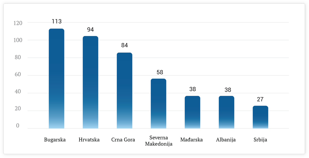 Od 2022. kada se opozicija vratila u parlament, on zaseda 30-ak dana godišnje. U 2023. je bilo nešto više radnih dana jer je vlast "dozvolila" dugu sednicu nakon Ribnikara i Mladenovca, kao jedini ustupak tada. 

Prošle godine smo bili najgori u regionu po ovom kriterijumu. 2/3
