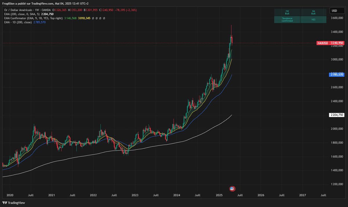 Frogillion 🐸 (@frogillion) on Twitter photo Voici 4 actifs que je surveille en priorité, et je continuerai de le faire dans les prochaines années :
$BTC,  $SOL,  $NVDA, $GOLD
Même si le $BTC a reclaim son ancien range, que les EMA 9/18 Weekly ont recroisé bull et que nous avons reclaim la EMA 200 Daily, ce qui signifie Voici 4 actifs que je surveille en priorité, et je continuerai de le faire dans les prochaines années :
$BTC,  $SOL,  $NVDA, $GOLD
Même si le $BTC a reclaim son ancien range, que les EMA 9/18 Weekly ont recroisé bull et que nous avons reclaim la EMA 200 Daily, ce qui signifie