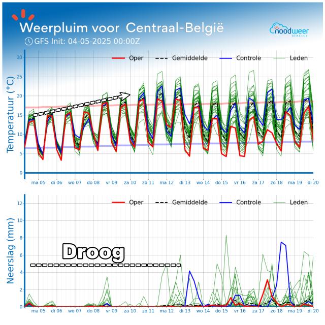 Goedemiddag! Zo, dat is even een ander weertype dan de afgelopen dagen! Vanuit het noorden is polaire lucht over onze omgeving uitgestroomd met temperaturen die wel 10 graden lager liggen dan de afgelopen dagen. Ook de komende dagen blijft het eerst nog fris, maar geleidelijk