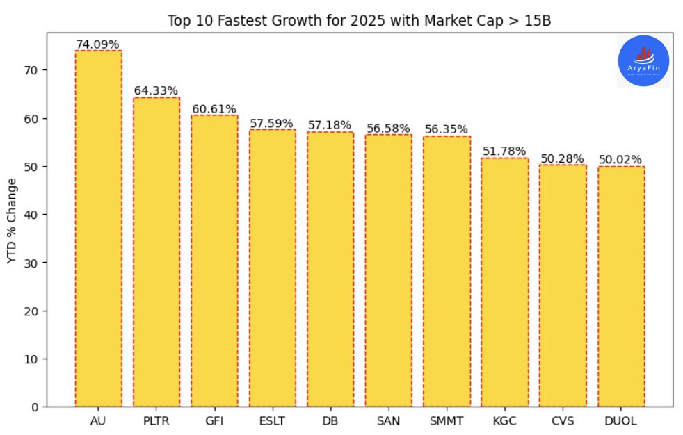 AryaFintech's tweet photo. Top 10 Fastest Growth for 2025 with YTD returns > 50% and Market Cap > 15B
#AngloGold $AU 74.09%
#Palantir $PLTR 64.33%
#Gold Fields $GFI 60.61%
#Elbit $ESLT 57.59%
#Deutsche Bank $DB 57.18%
#Banco Santander $SAN 56.58%
#Summit Therapeutics $SMMT 56.35%
#Kinross Gold $KGC 51.78%
#CVS Health $CVS 50.28%
#Duolingo $DUOL 50.02%
#stockmarketcrash #StocksToWatch #StockMarket #StocksToBuy #StocksInFocus #stocksinnews