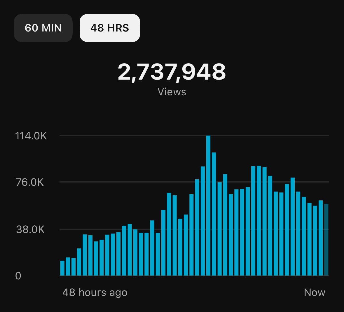 day 5 of starting shorts channel