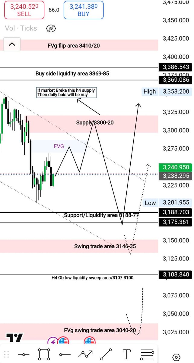 MrDonniefx's tweet photo. Next week Analysis xauusd https://t.co/kBteMZMF2c
