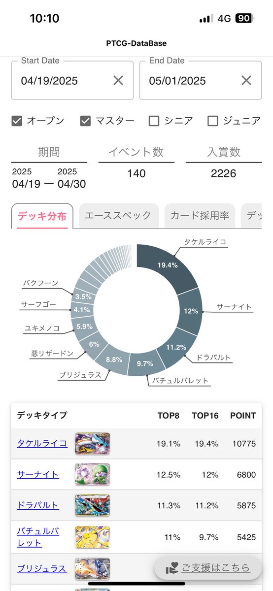 haruki_andy's tweet photo. 愛知CL 109位
イバラ単で2日間プレイしました
事前の使用率でも相当有利取れるのでは？ドラパ減った？と思い使ってみました🫡
2日間のマッチは👇で
デッキリストは(@emt_ta9ya )パンプキン師匠にご協力いただきました👍 https://t.co/IrHvpmvPYz