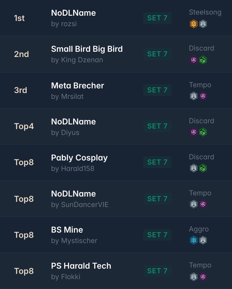 ➡️ Archazias Island - Set Championship @ Gamers Academy | 21 players 🇦🇹

<a href="/Marylicious1337/">Maryzilla</a> aka "Austrian Meta Master" is back for another season of Set Champs!! Hugeee thanks for what you do!!

🏆Winner: rozsi with NoDLName 

inkdecks.com/lorcana-tourna…

#lorcana