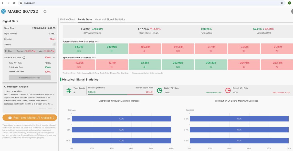 tradingwin_ai's tweet photo. Why did $MAGIC tumble? Funds Flow knew. 📉

Our platform spotted major Futures Funds outflow & falling Open Interest before the -14% slide (Signal $0.1967). 

See market intent, not just price history. Get the edge with https://t.co/hjYtLzsocw's funds flow analysis.

#FundsFlow #MAGIC #DataDrivenTrading #CryptoSignals #MarketIntelligence $MAGIC #AITrading🔑