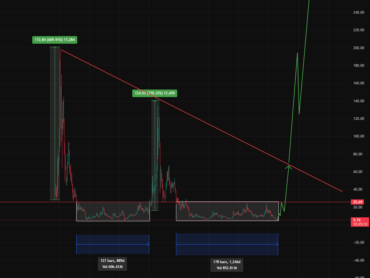 $NEO Prediction + Giveaway (10 NEO)
Like and retweet only for one (new) follower
NEO has been in an accumulation phase for over 1250 days.
My first target is mild. I believe Neo could reach $60 this year.
If the bull run plays out properly, I see potential for $250 Neo If it
