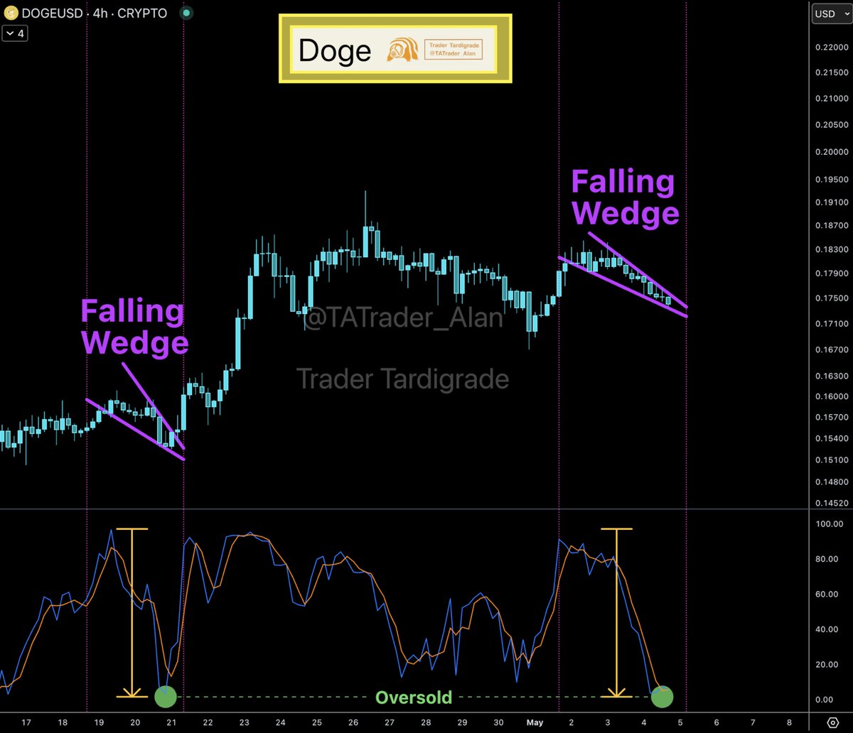 Dogecoin repeats a chart pattern: Falling Wedge, similar to just before the  last pump on the H4 chart 🔥 The stochastic indicator dips into the  oversold zone as $DOGE approaches the verge
