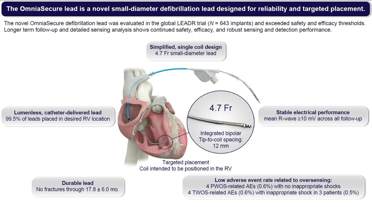 New in Europace!
The LEADR trial reports excellent long-term sensing &amp; detection performance of the novel 4.7 Fr OmniaSecure ICD lead:

✅ 0 fractures
✅ 96.9% free from lead complications at 24mo
✅ Robust VF detection

Read more: doi.org/10.1093/europa…

#EPeeps #ICD