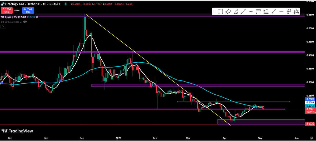 CrypCoinMaster's tweet photo. Looking at $ONG chart, We can clearly see #ONG is currently testing its Moving Average, which is blue in colour!

As seen in the attached chart, the blue line represents a key level and a resistance level. If $ONG manages to break this Moving average line, we could see a massive pump. Keep an eye on the price action around this level as well! 🔥🔥

#ONT $ONT #Ontology #BTC #Crypto #ETH #DeFI #Privacy