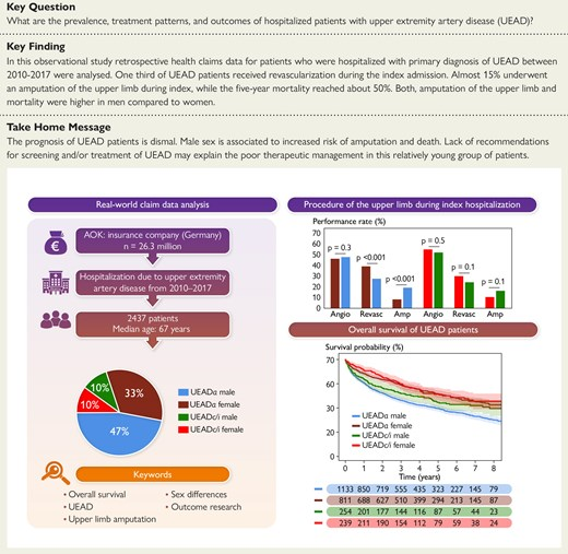 Christian Heiss (@heissheissheiss) on Twitter photo Important real world data. How are patients hospitalized for upper extremity artery disease treated today and guess the long-term outcomes. Men are worse off. <a href="/ESC_Journals/">European Society of Cardiology Journals</a> <a href="/ESVM_/">European Society of Vascular Medicine</a> pubmed.ncbi.nlm.nih.gov/39786470/ Important real world data. How are patients hospitalized for upper extremity artery disease treated today and guess the long-term outcomes. Men are worse off. <a href="/ESC_Journals/">European Society of Cardiology Journals</a> <a href="/ESVM_/">European Society of Vascular Medicine</a> pubmed.ncbi.nlm.nih.gov/39786470/