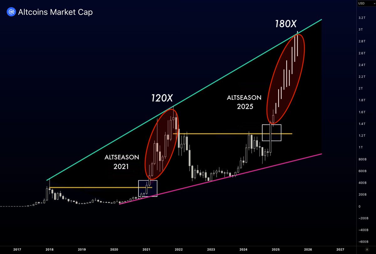 The Altseason of 2025 starts tomorrow 🔥

Accumulation time is over - $BTC and altcoins will go parabolic next week.

Back in 2021, I flipped $200 into $100K, and I’ll do it again this year.

Here are the best lowcaps with 200x potential I’m buying now 🧵⬇️