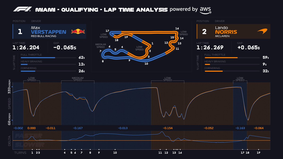 RuthBuscombe's tweet image. 🧵👇🏻 🟦🟧 MIAMI QUALI SHOWDOWN
Max Verstappen vs Lando Norris 💥
Just 0.065s between them — but the lap battle tells a bigger story 🧵
#F1 #MiamiGP #AWSAnalytics #Formula1 🧠🏁
Let’s break down the lap thanks to this F1 Insight powered by @awscloud