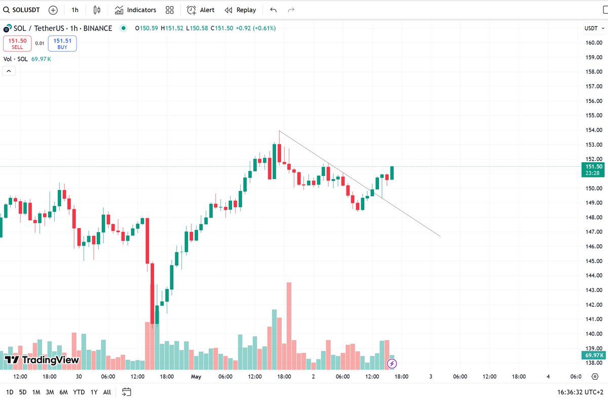 👀 $SOL 
What a beautiful chart! Broke out on the hourly, also retest on trendline done✅  
Going higher now - think we will see $160 at least in coming days!  
This should also send #MEME coins on #Solana 🚀